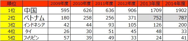 技能実習生の失踪者数ランキング カンボジア人技能実習生の送出し機関